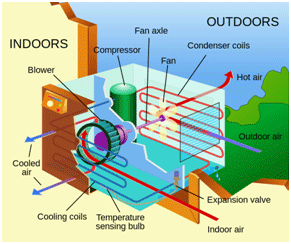 Air conditioning unit